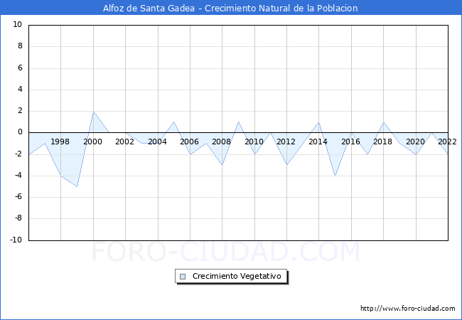 Crecimiento Vegetativo del municipio de Alfoz de Santa Gadea desde 1996 hasta el 2020 