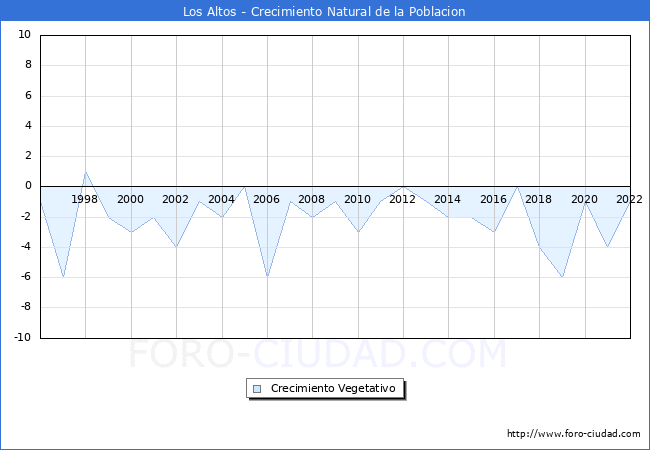 Crecimiento Vegetativo del municipio de Los Altos desde 1996 hasta el 2021 