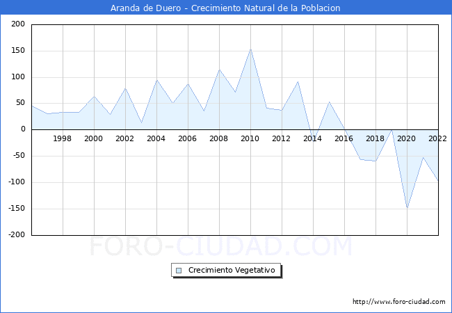 Crecimiento Vegetativo del municipio de Aranda de Duero desde 1996 hasta el 2020 