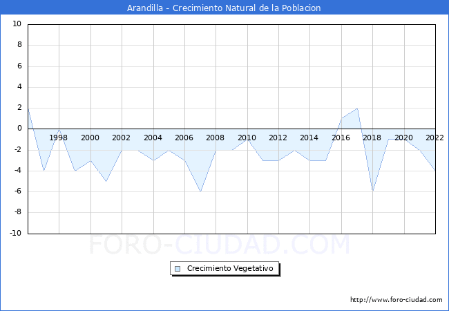Crecimiento Vegetativo del municipio de Arandilla desde 1996 hasta el 2020 