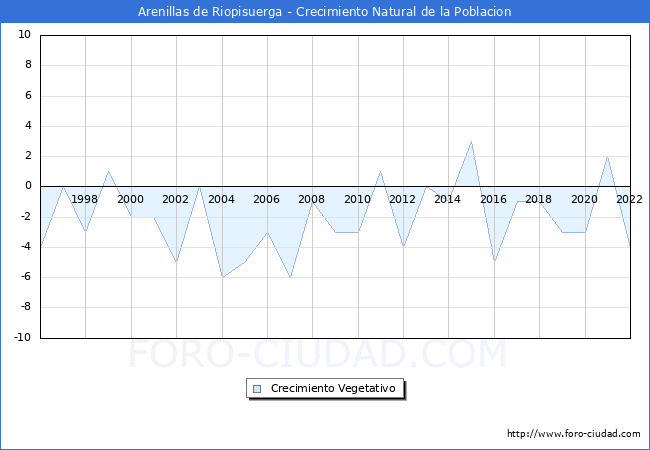 Crecimiento Vegetativo del municipio de Arenillas de Riopisuerga desde 1996 hasta el 2020 
