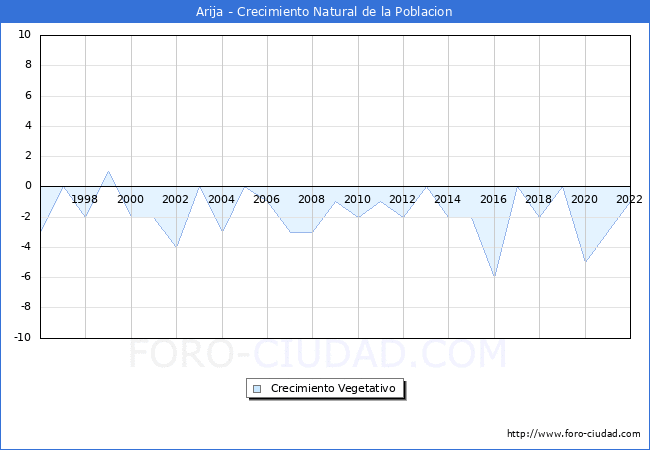 Crecimiento Vegetativo del municipio de Arija desde 1996 hasta el 2020 