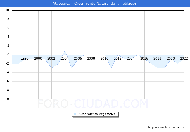 Crecimiento Vegetativo del municipio de Atapuerca desde 1996 hasta el 2020 