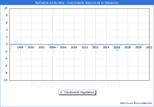Crecimiento Vegetativo del municipio de Bañuelos de Bureba desde 1996 hasta el 2020 