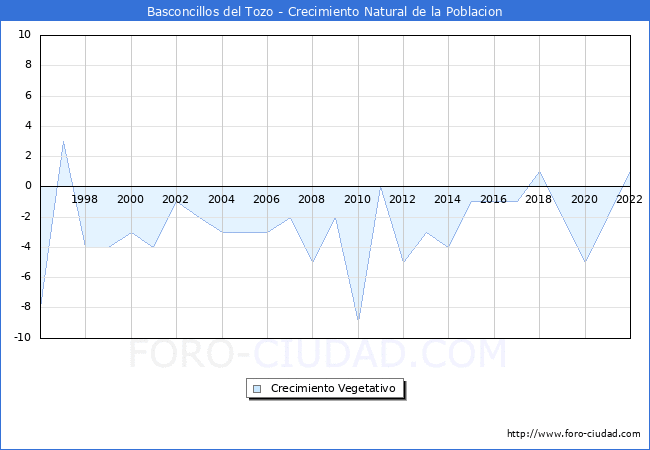 Crecimiento Vegetativo del municipio de Basconcillos del Tozo desde 1996 hasta el 2020 