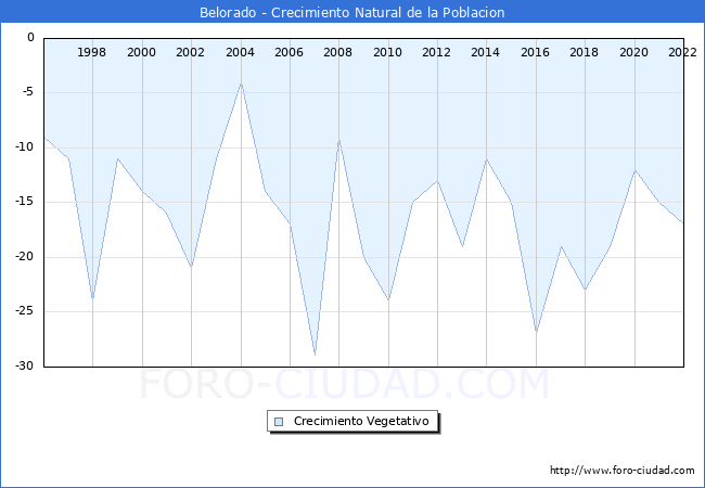 Crecimiento Vegetativo del municipio de Belorado desde 1996 hasta el 2020 