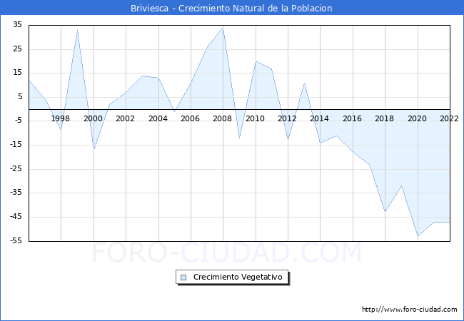 Crecimiento Vegetativo del municipio de Briviesca desde 1996 hasta el 2020 