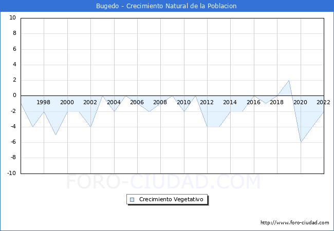 Crecimiento Vegetativo del municipio de Bugedo desde 1996 hasta el 2020 