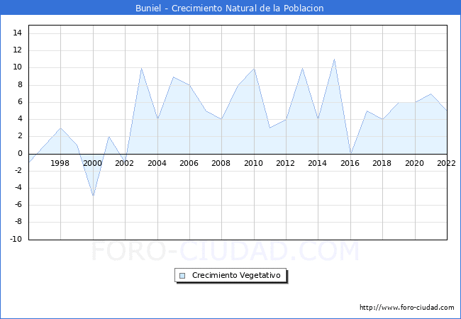 Crecimiento Vegetativo del municipio de Buniel desde 1996 hasta el 2020 