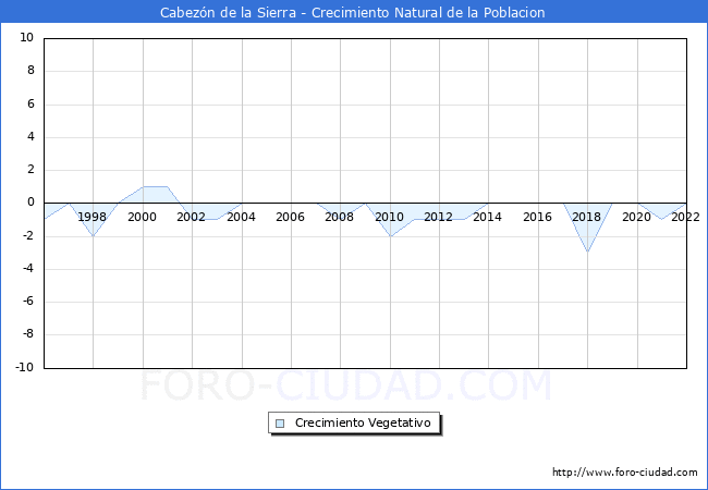 Crecimiento Vegetativo del municipio de Cabezón de la Sierra desde 1996 hasta el 2020 