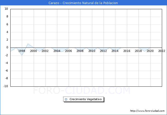 Crecimiento Vegetativo del municipio de Carazo desde 1996 hasta el 2020 