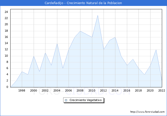 Crecimiento Vegetativo del municipio de Cardeñadijo desde 1996 hasta el 2020 