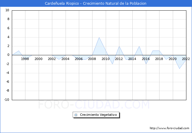 Crecimiento Vegetativo del municipio de Cardeñuela Riopico desde 1996 hasta el 2020 