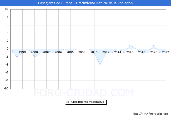 Crecimiento Vegetativo del municipio de Cascajares de Bureba desde 1996 hasta el 2020 