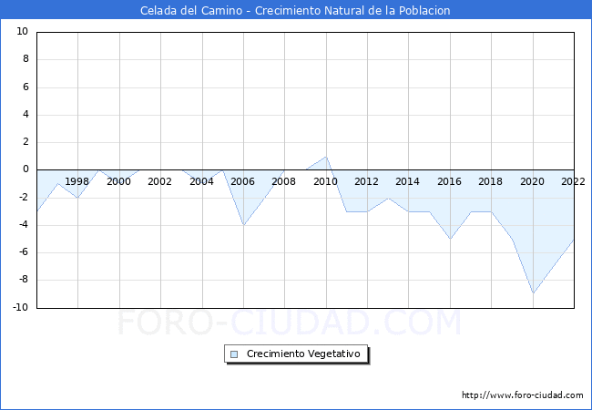Crecimiento Vegetativo del municipio de Celada del Camino desde 1996 hasta el 2020 