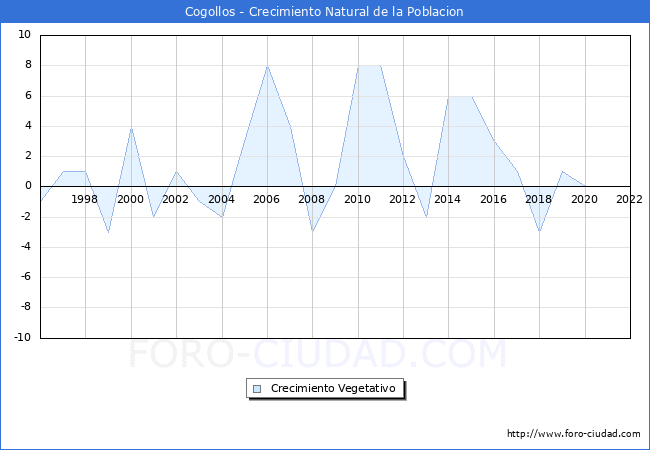 Crecimiento Vegetativo del municipio de Cogollos desde 1996 hasta el 2020 