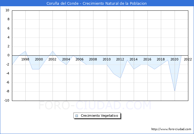 Crecimiento Vegetativo del municipio de Coruña del Conde desde 1996 hasta el 2021 