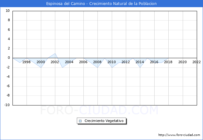 Crecimiento Vegetativo del municipio de Espinosa del Camino desde 1996 hasta el 2020 