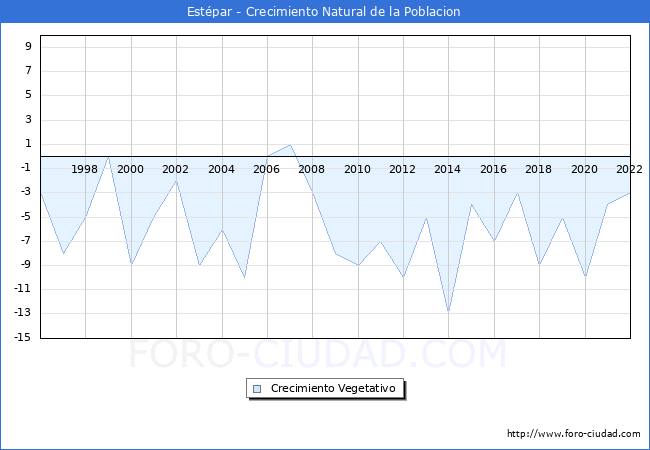 Crecimiento Vegetativo del municipio de Estépar desde 1996 hasta el 2020 