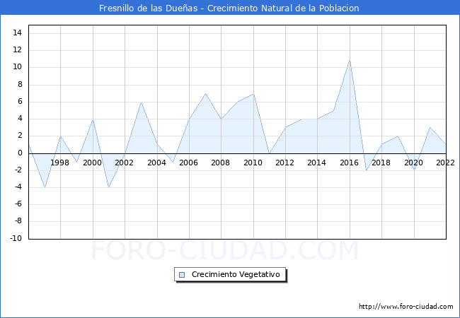 Crecimiento Vegetativo del municipio de Fresnillo de las Dueñas desde 1996 hasta el 2021 