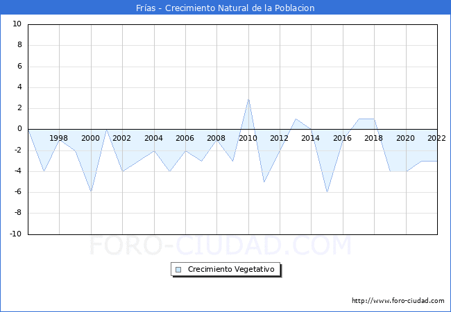 Crecimiento Vegetativo del municipio de Frías desde 1996 hasta el 2020 