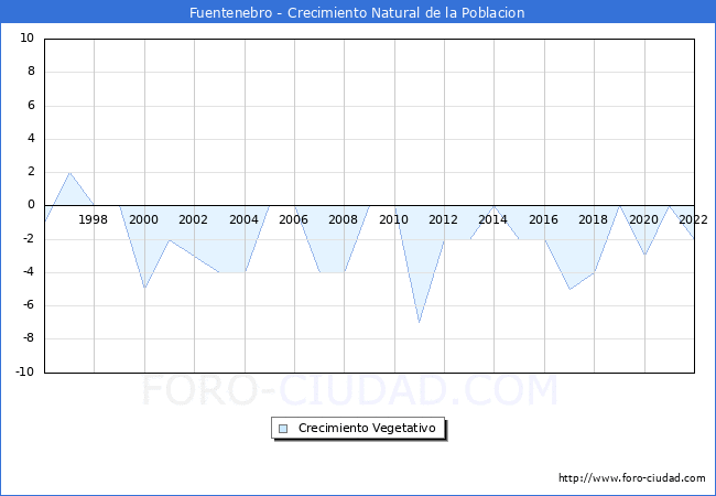 Crecimiento Vegetativo del municipio de Fuentenebro desde 1996 hasta el 2020 