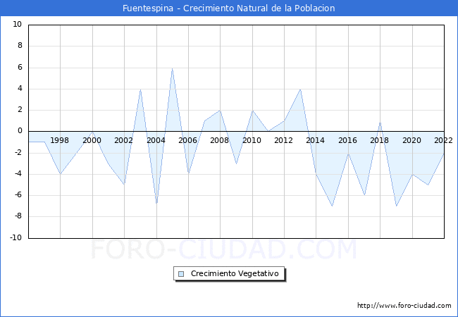 Crecimiento Vegetativo del municipio de Fuentespina desde 1996 hasta el 2020 