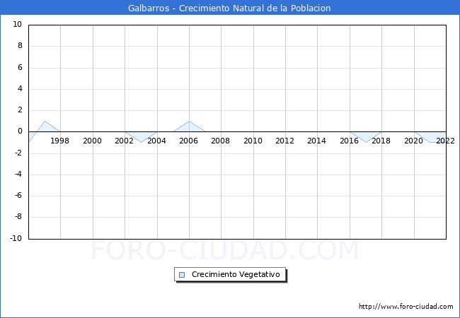Crecimiento Vegetativo del municipio de Galbarros desde 1996 hasta el 2020 