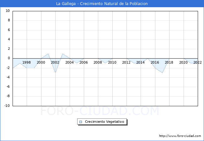 Crecimiento Vegetativo del municipio de La Gallega desde 1996 hasta el 2020 