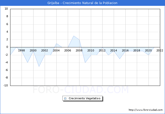 Crecimiento Vegetativo del municipio de Grijalba desde 1996 hasta el 2021 