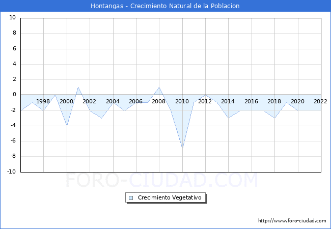 Crecimiento Vegetativo del municipio de Hontangas desde 1996 hasta el 2020 