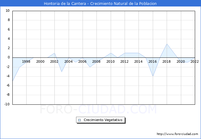Crecimiento Vegetativo del municipio de Hontoria de la Cantera desde 1996 hasta el 2020 