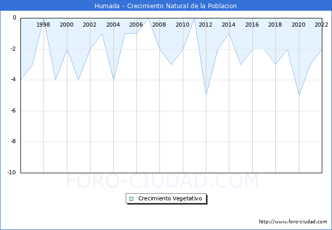 Crecimiento Vegetativo del municipio de Humada desde 1996 hasta el 2020 