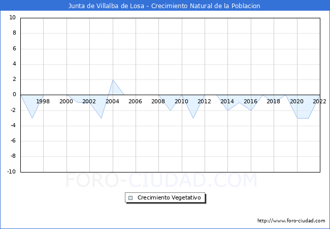 Crecimiento Vegetativo del municipio de Junta de Villalba de Losa desde 1996 hasta el 2020 