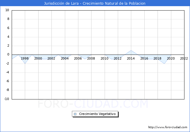 Crecimiento Vegetativo del municipio de Jurisdicción de Lara desde 1996 hasta el 2020 