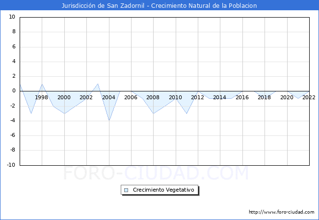 Crecimiento Vegetativo del municipio de Jurisdicción de San Zadornil desde 1996 hasta el 2020 