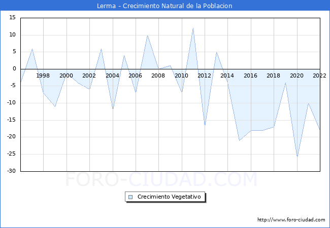 Crecimiento Vegetativo del municipio de Lerma desde 1996 hasta el 2020 