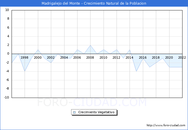 Crecimiento Vegetativo del municipio de Madrigalejo del Monte desde 1996 hasta el 2020 