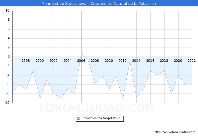 Crecimiento Vegetativo del municipio de Merindad de Sotoscueva desde 1996 hasta el 2020 