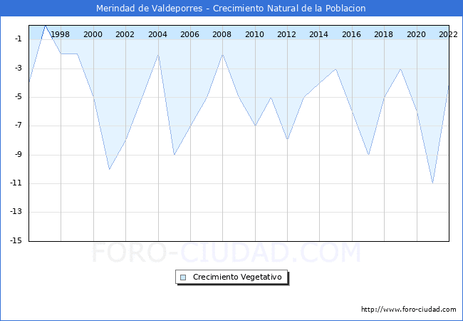 Crecimiento Vegetativo del municipio de Merindad de Valdeporres desde 1996 hasta el 2021 