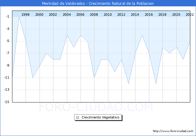 Crecimiento Vegetativo del municipio de Merindad de Valdivielso desde 1996 hasta el 2020 