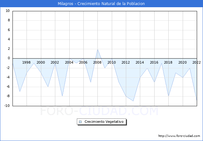 Crecimiento Vegetativo del municipio de Milagros desde 1996 hasta el 2020 