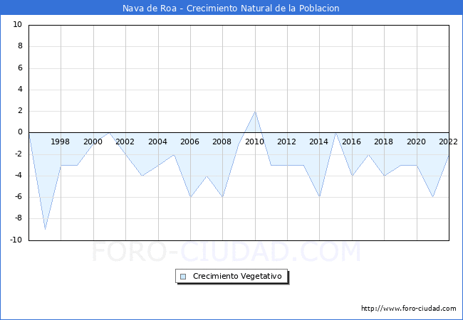 Crecimiento Vegetativo del municipio de Nava de Roa desde 1996 hasta el 2021 