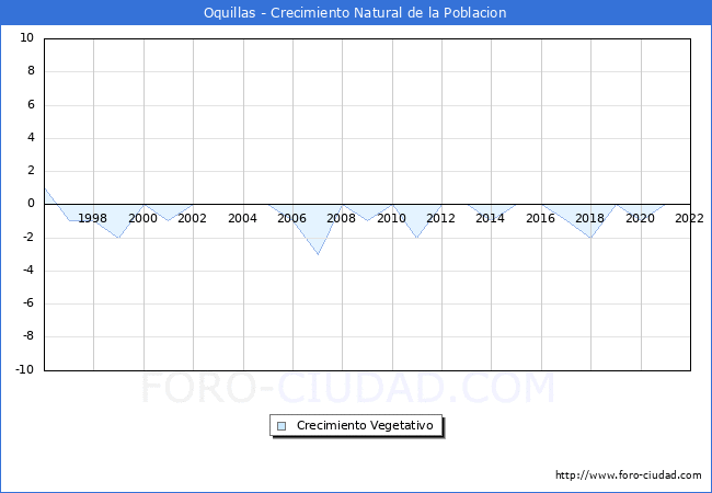 Crecimiento Vegetativo del municipio de Oquillas desde 1996 hasta el 2021 