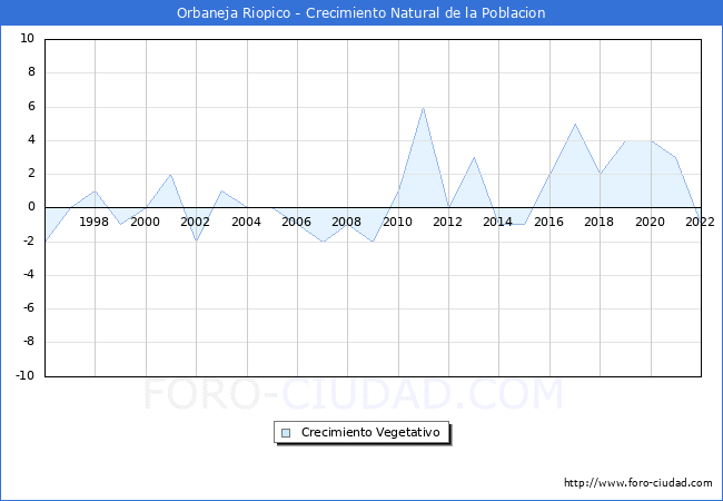 Crecimiento Vegetativo del municipio de Orbaneja Riopico desde 1996 hasta el 2020 