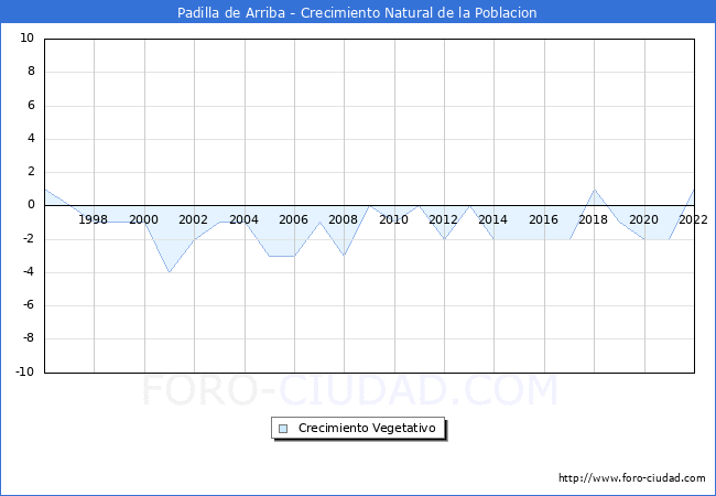 Crecimiento Vegetativo del municipio de Padilla de Arriba desde 1996 hasta el 2020 