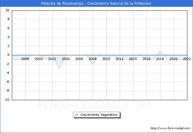 Crecimiento Vegetativo del municipio de Palacios de Riopisuerga desde 1996 hasta el 2020 