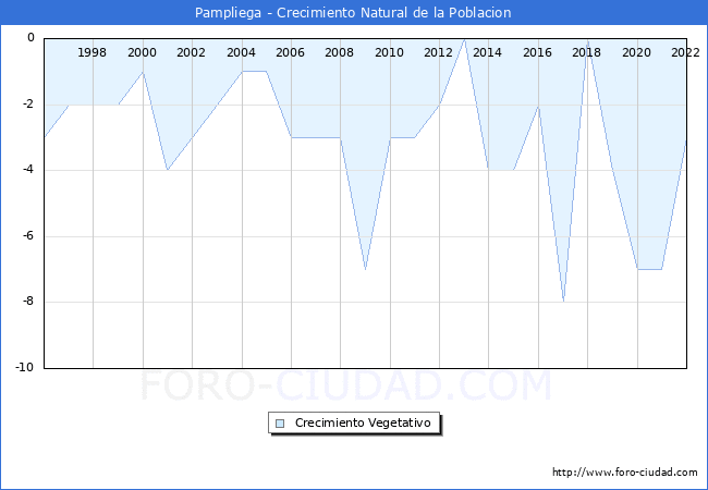 Crecimiento Vegetativo del municipio de Pampliega desde 1996 hasta el 2021 