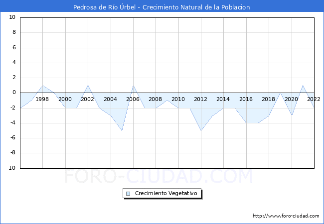 Crecimiento Vegetativo del municipio de Pedrosa de Río Úrbel desde 1996 hasta el 2020 
