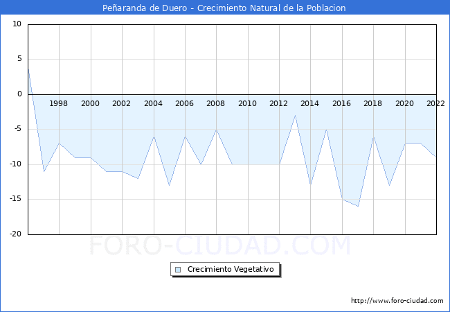 Crecimiento Vegetativo del municipio de Peñaranda de Duero desde 1996 hasta el 2020 